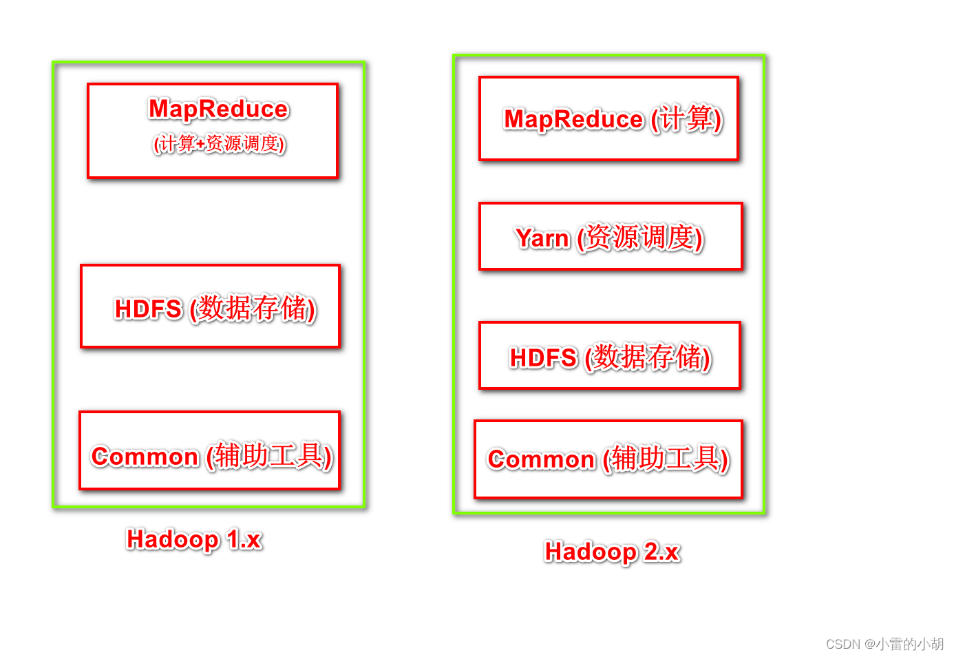 Hadoop入门详解以及Hadoop集群搭建,第1张