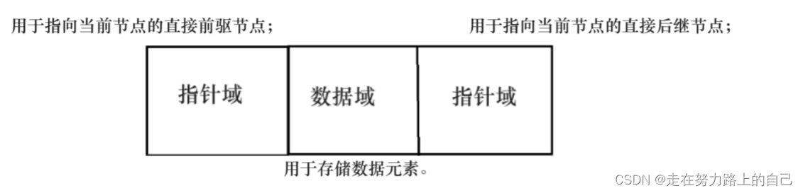 链表基础知识（二、双向链表头插、尾插、头删、尾删、查找、删除、插入）,第2张