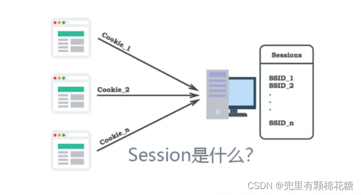 【Spring MVC篇】Cookie和Session的获取 & Header的获取,在这里插入图片描述,第6张