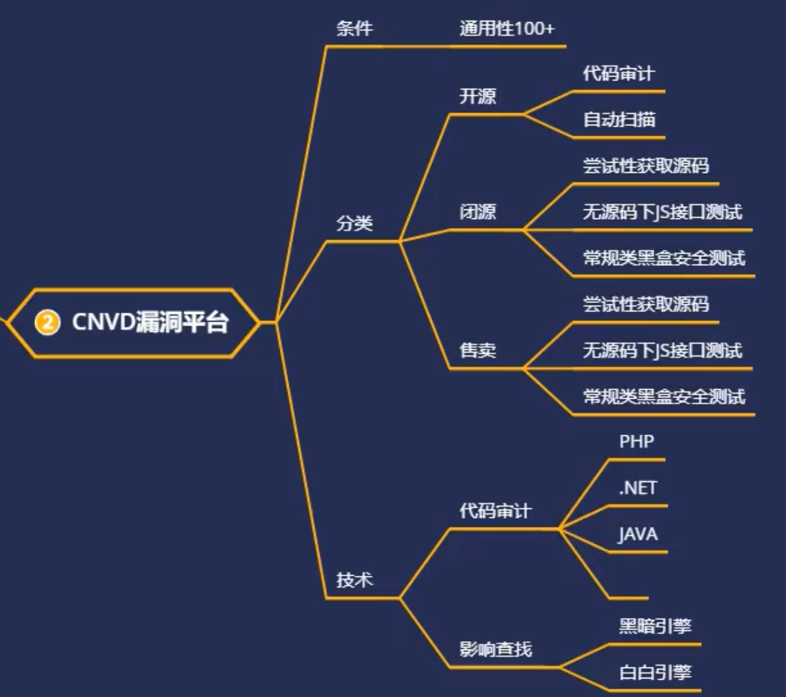 88 SRC挖掘-拿下CNVD证书开源&闭源&售卖系统,在这里插入图片描述,第1张