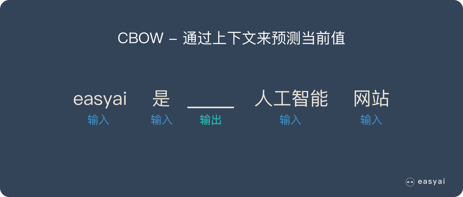 NLP入门系列—词嵌入 Word embedding,CBOW通过上下文来预测当前值,第7张