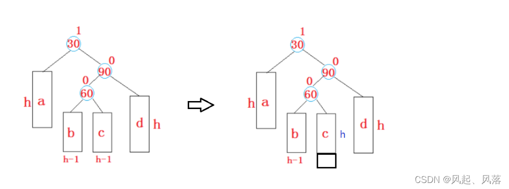 【五一创作】|【C++】AVL树的实现,在这里插入图片描述,第41张