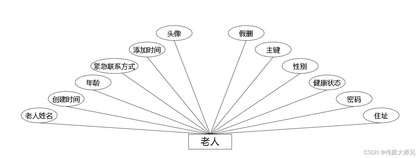 养老院|基于Springboot的养老院管理系统设计与实现(源码+数据库+文档),第8张