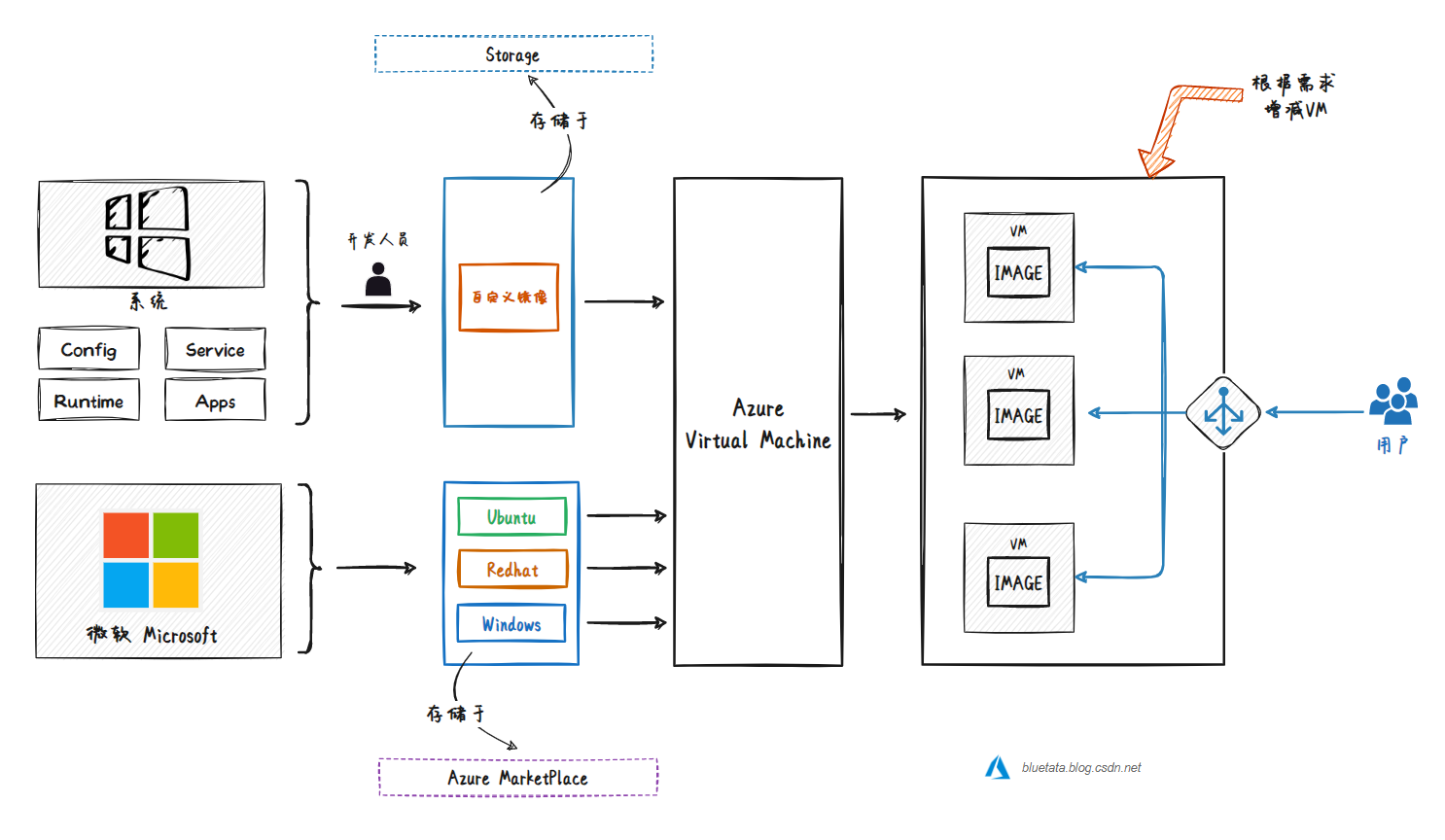 【Azure】微软 Azure 基础解析（六）计算服务中的虚拟机 VM、虚拟机规模集、Azure Functions 与 Azure 容器（ACI）,在这里插入图片描述,第4张