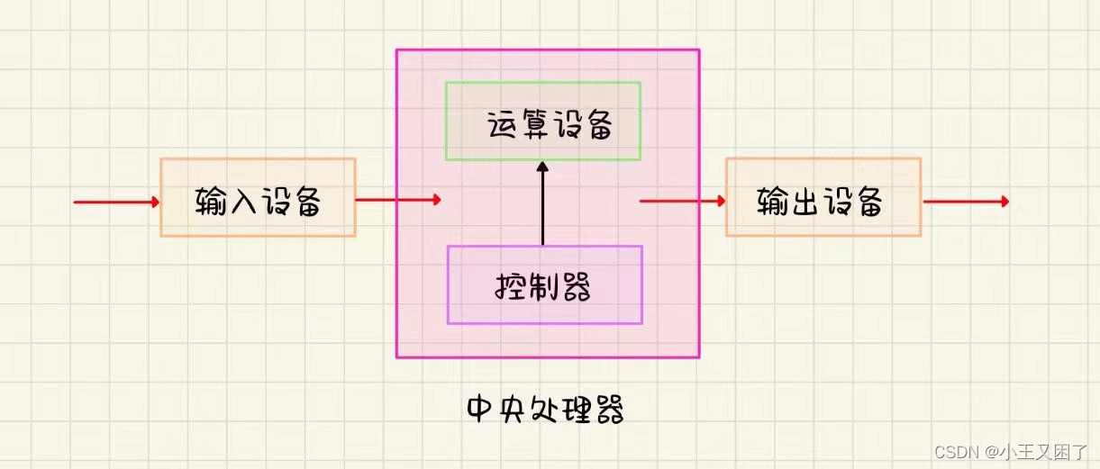 『Linux升级路』冯诺依曼体系结构与操作系统,第5张