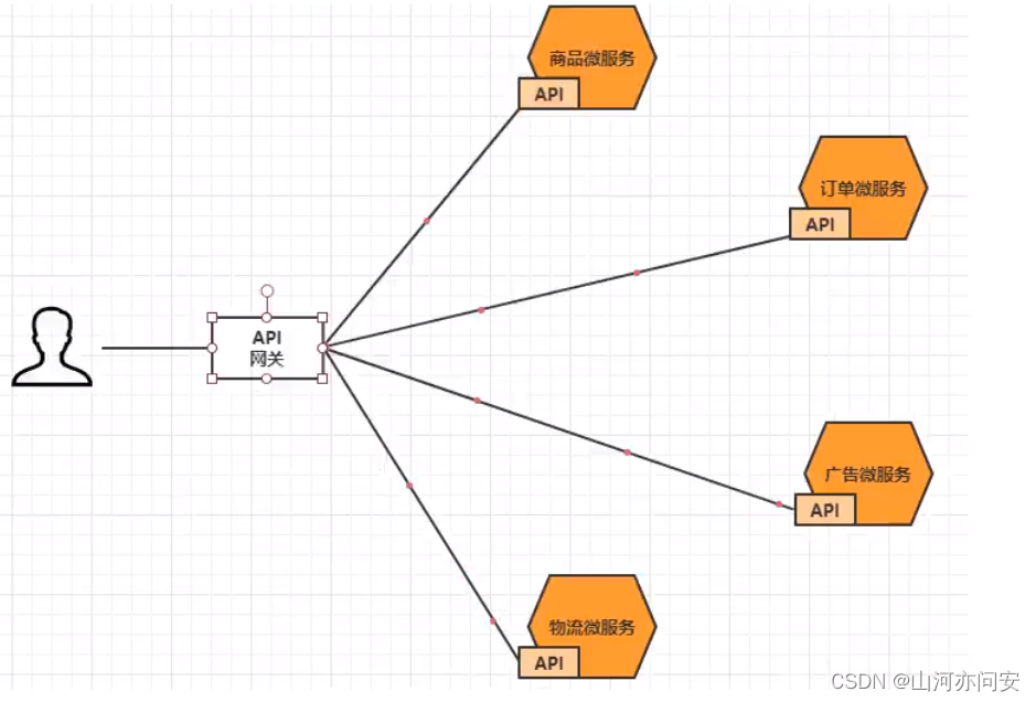 SpringCloud 之Gateway组件详解,ff77e8e22cad44df9f9d369fae8e9ed8.png,第1张