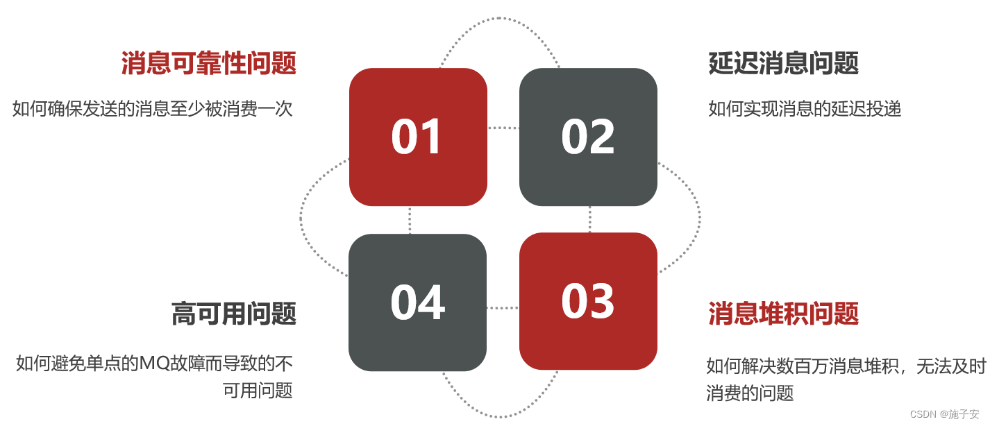【RabbitMQ高级消息可靠性、高可用、延时、消息堆积问题】,第1张