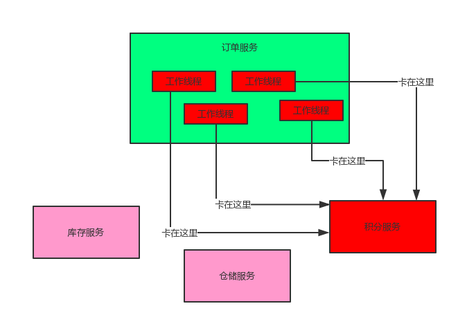 spring cloud 5大组件,第7张