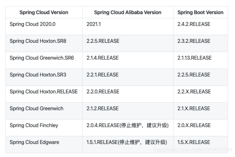 SpringCloud-Alibaba详解,第1张