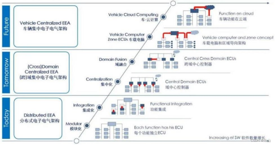 自动驾驶中的 DCU、MCU、MPU、SOC 和汽车电子架构,在这里插入图片描述,第1张