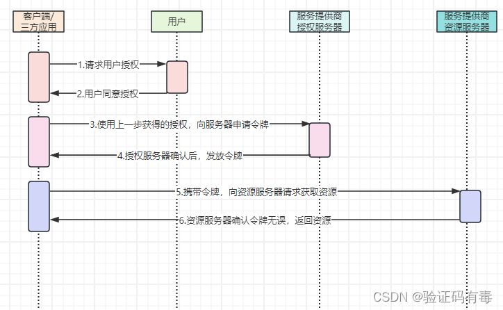 【分布式微服务专题】SpringSecurity OAuth2快速入门,在这里插入图片描述,第2张