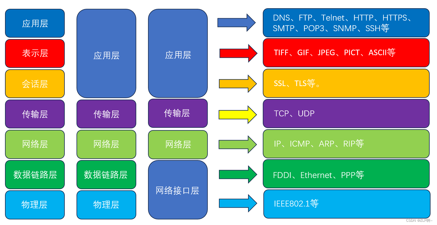 计算机网络-各层协议,在这里插入图片描述,第1张