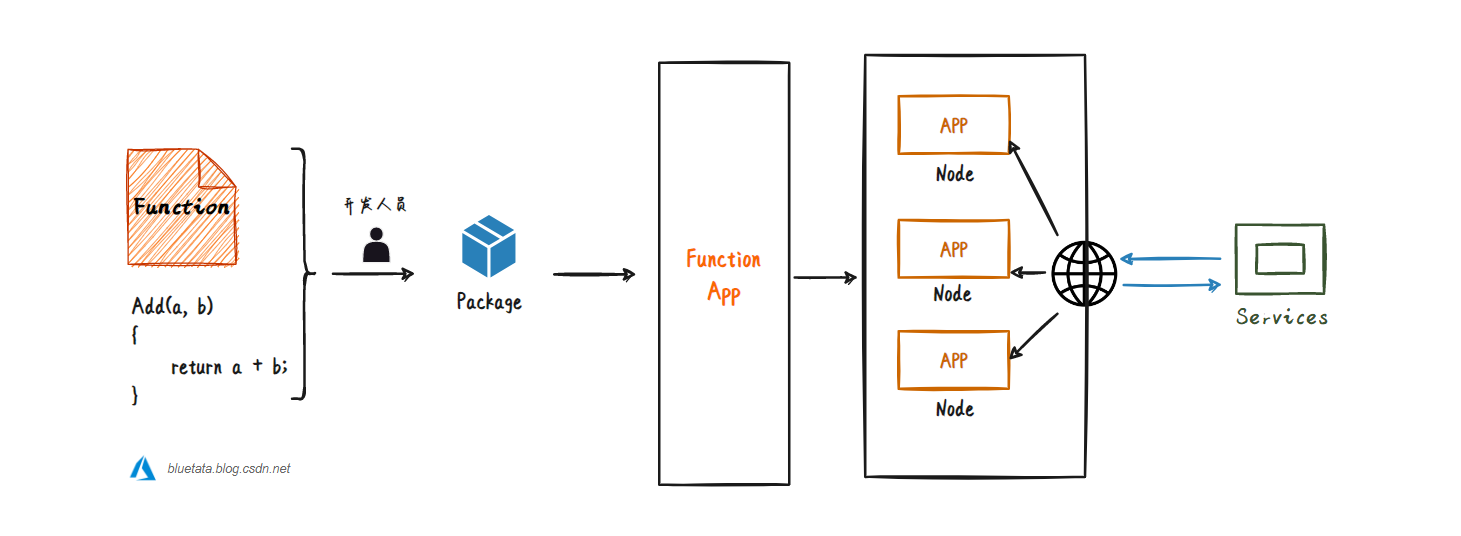 【Azure】微软 Azure 基础解析（六）计算服务中的虚拟机 VM、虚拟机规模集、Azure Functions 与 Azure 容器（ACI）,在这里插入图片描述,第9张