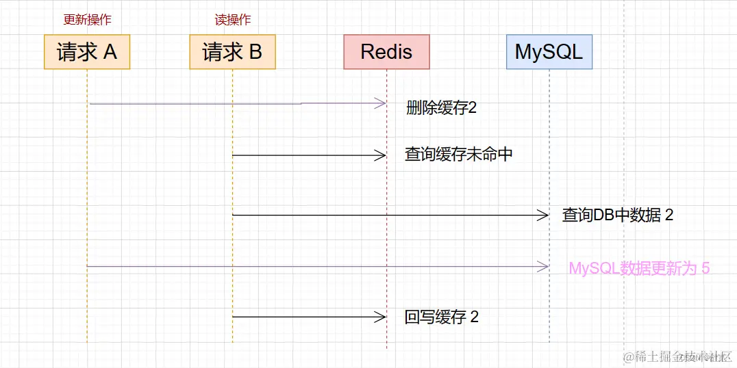 【MySQLRedis】如何实现缓存一致,第5张