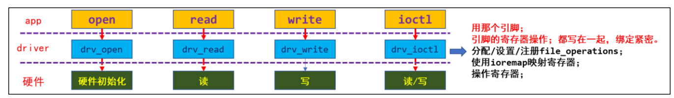 Linux 驱动开发基础知识——总线设备驱动模型（七）,第3张