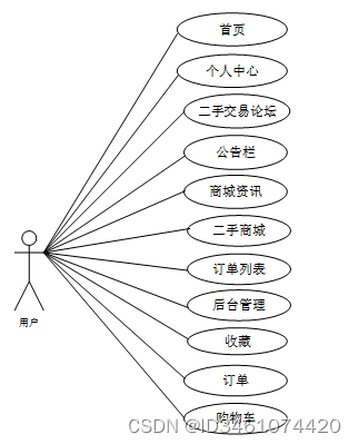 （附源码）springboot校园二手交易平台的设计与实现 计算机毕设260839,第4张