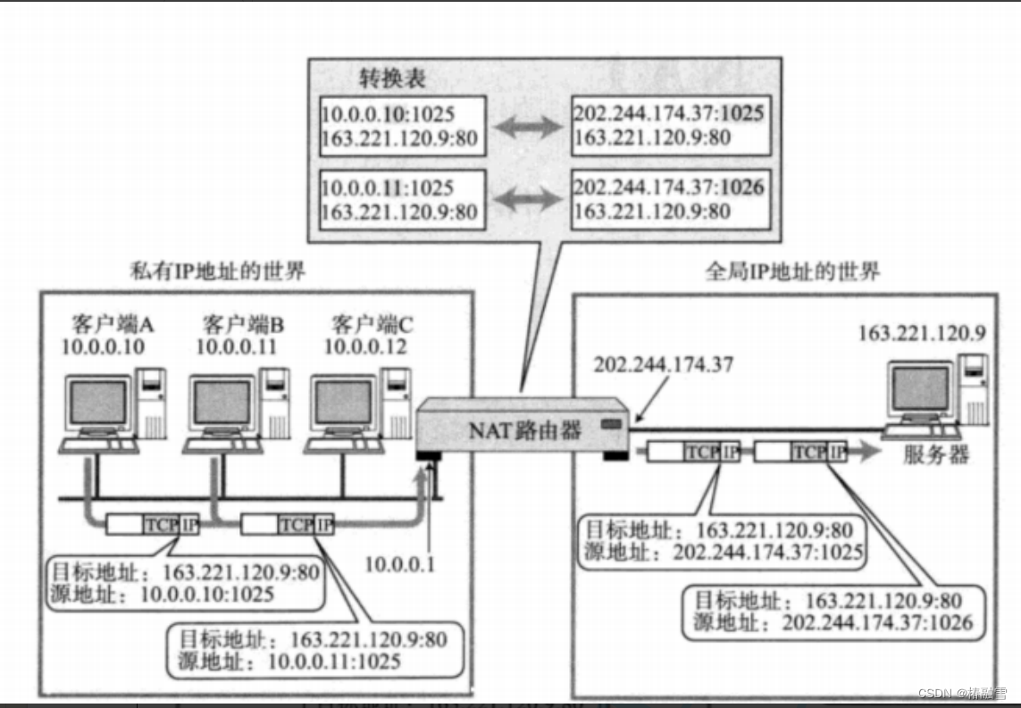 【计算机网络】DNSICMP协议NAT技术,在这里插入图片描述,第10张