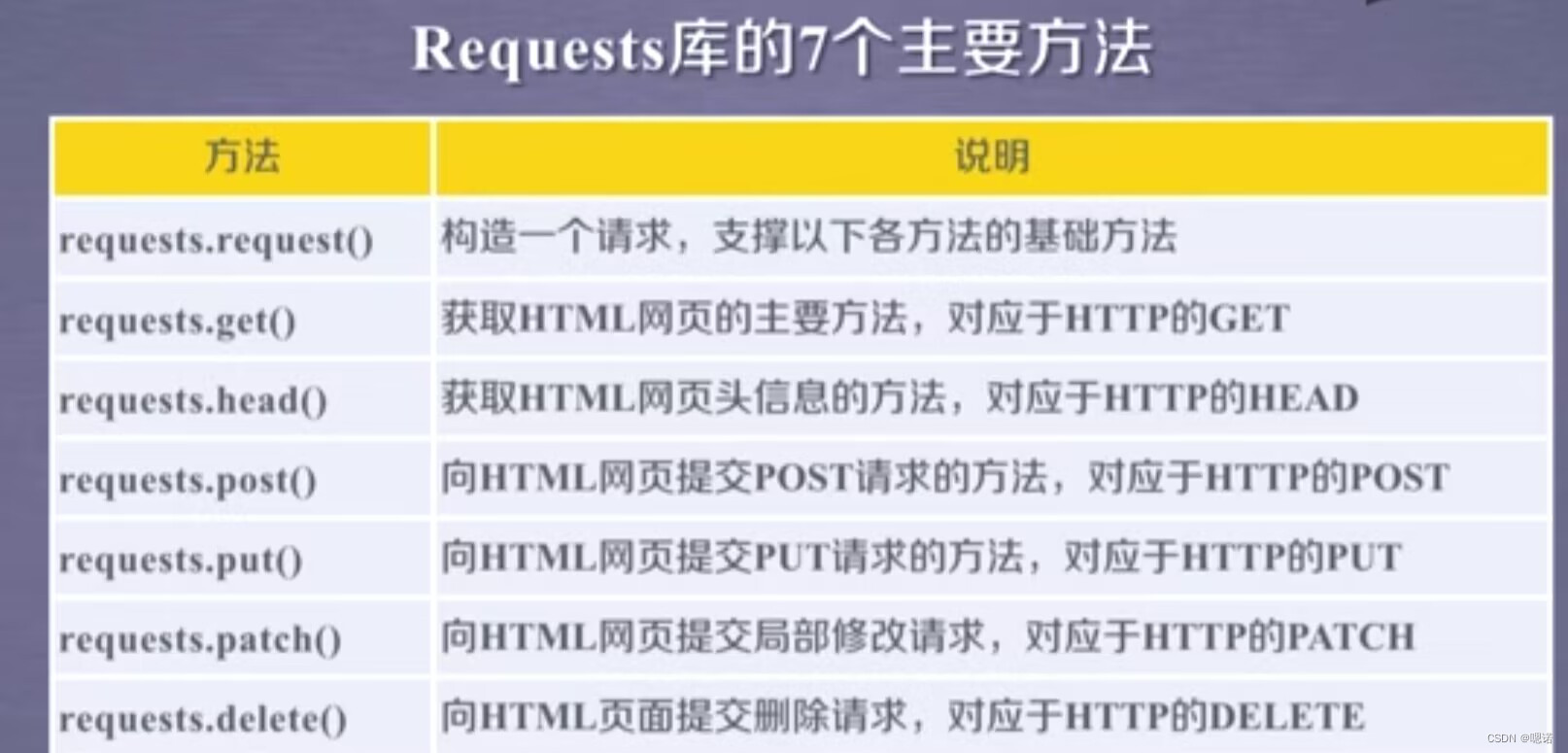 【python】网络爬虫与信息提取--requests库,第4张