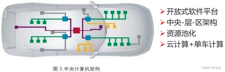 自动驾驶中的 DCU、MCU、MPU、SOC 和汽车电子架构,在这里插入图片描述,第7张