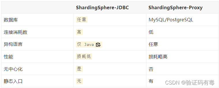 【ShardingSphere专题】SpringBoot整合ShardingSphere（一、数据分片入门及实验）,在这里插入图片描述,第5张