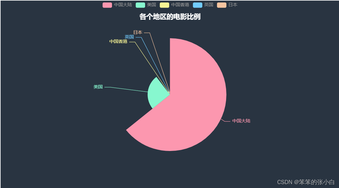 数据分析案例-电影数据可视化分析,第9张