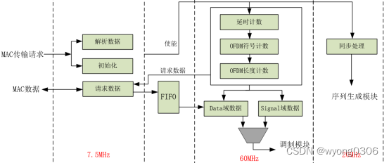 基于FPGA的OFDM基带发射机的设计与实现,第37张