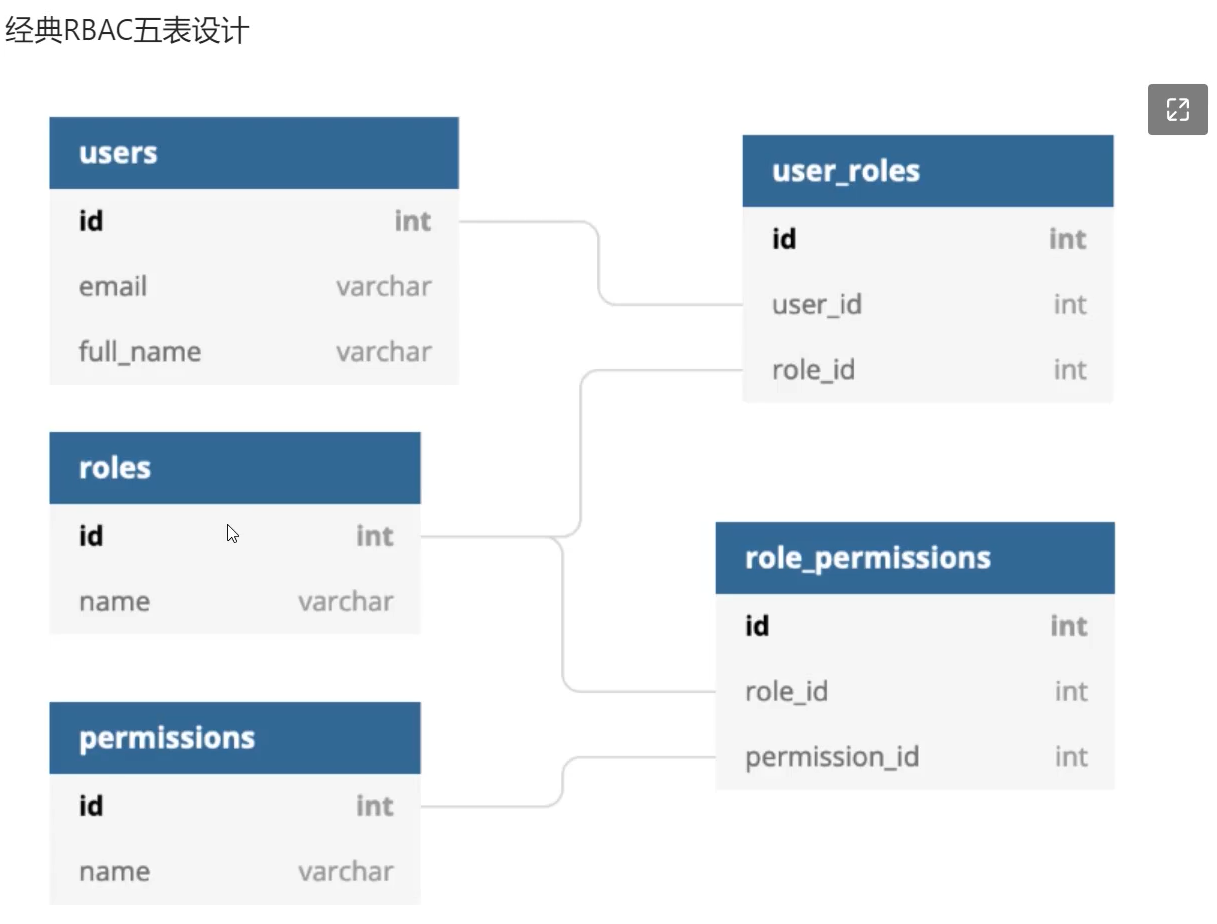 【SpringBoot】RBAC权限控制,第11张