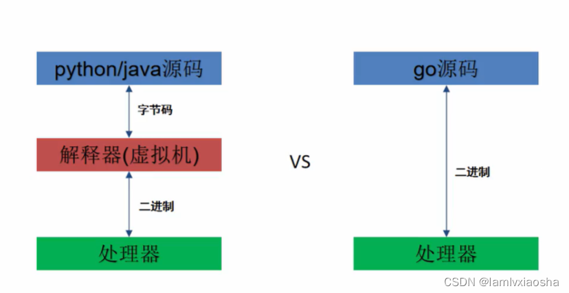 一、Go基础知识入门,第5张