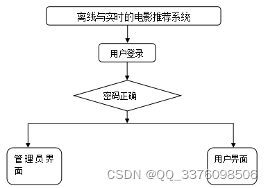 hadoop+MySQL离线与实时的离线与实时的电影推荐系统10338-计算机毕业设计项目选题推荐（免费领源码）,第5张