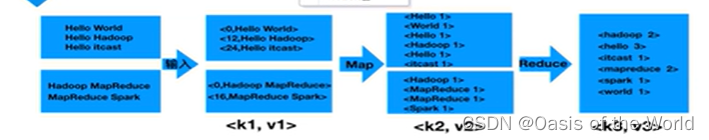 Hadoop(2)：常见的MapReduce[在Ubuntu中运行！],第1张