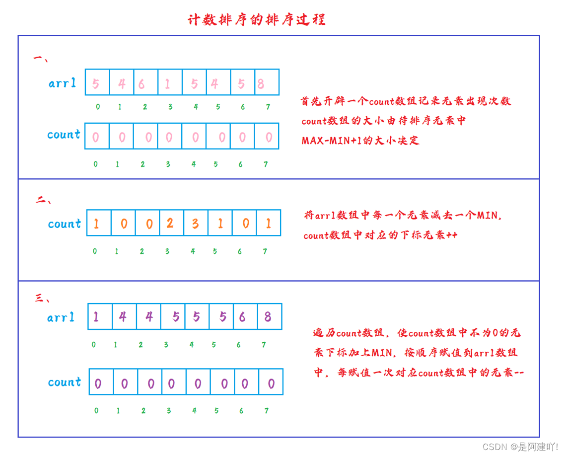 【数据结构】一篇文章带你学会八大排序,在这里插入图片描述,第28张