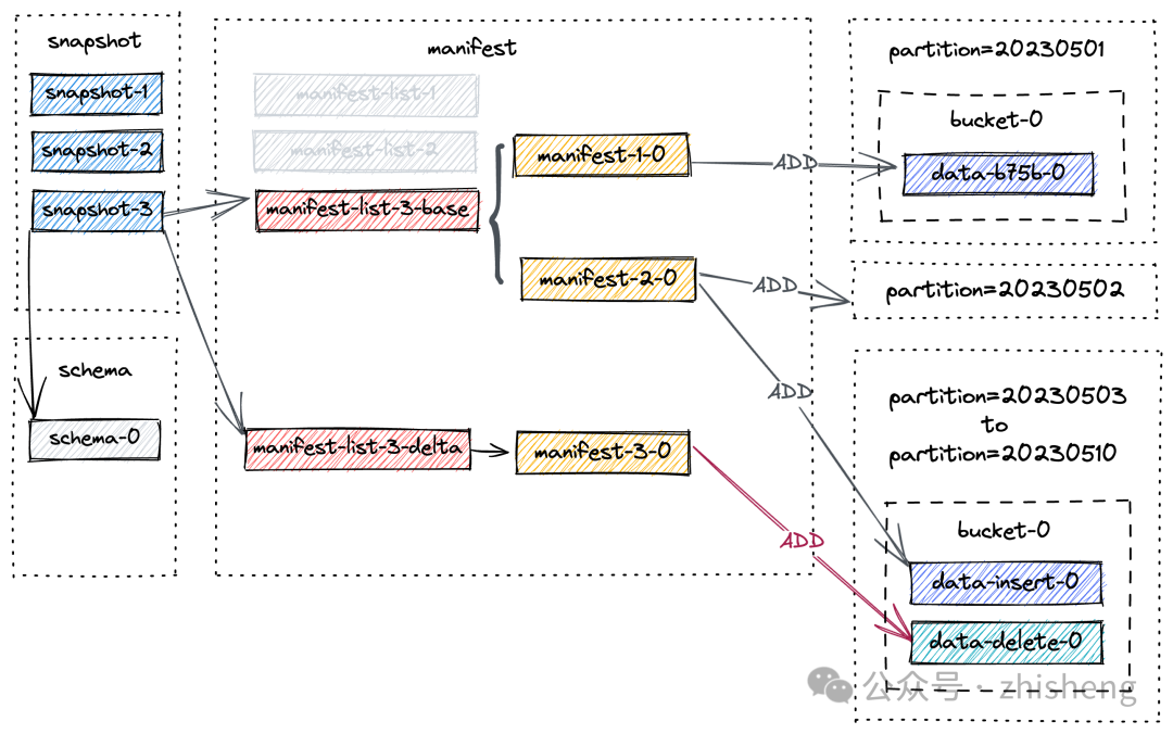 Apache Paimon 文件操作,cf60933c659066f1353336aa7d6d9654.png,第21张