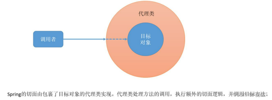 Spring AOP,在这里插入图片描述,第10张