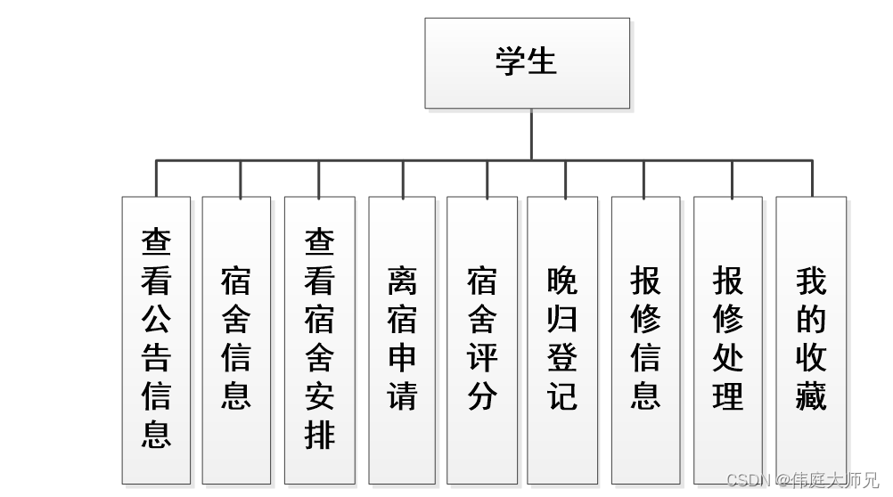 宿舍|学生宿舍管理小程序|基于微信小程序的学生宿舍管理系统设计与实现(源码+数据库+文档),第2张