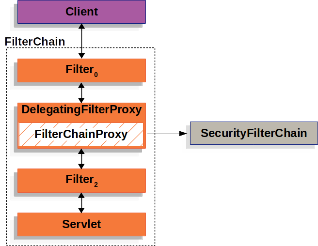 新版Spring Security6.2架构 (一),第3张