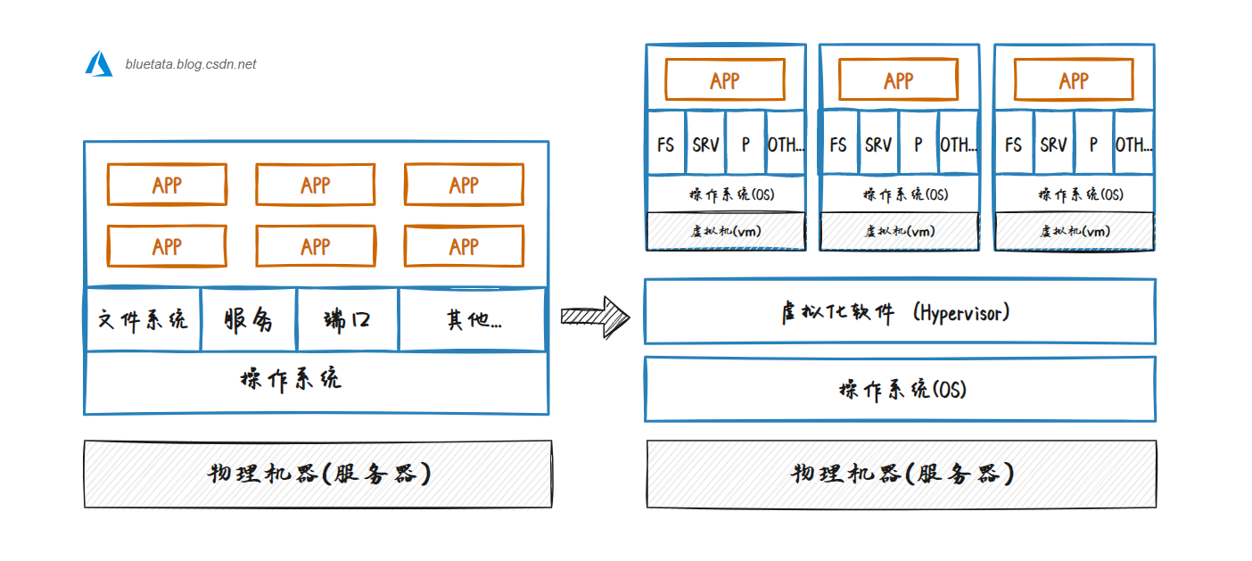 【Azure】微软 Azure 基础解析（六）计算服务中的虚拟机 VM、虚拟机规模集、Azure Functions 与 Azure 容器（ACI）,在这里插入图片描述,第2张