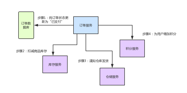 spring cloud 5大组件,第1张