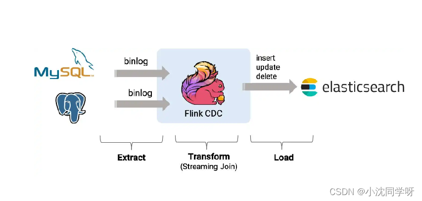 实战：大数据Flink CDC同步Mysql数据到ElasticSearch,在这里插入图片描述,第1张