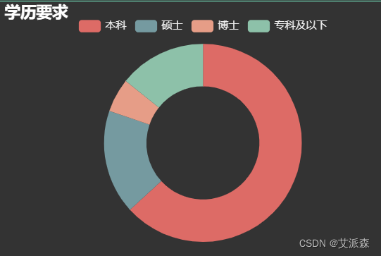 基于Echarts构建大数据招聘岗位数据可视化大屏,f9590c2c04404e748c8379bbab0157f3.png,第4张