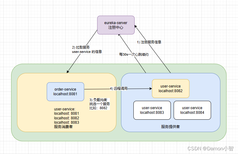 SpringCloud-Eureka原理分析,第5张