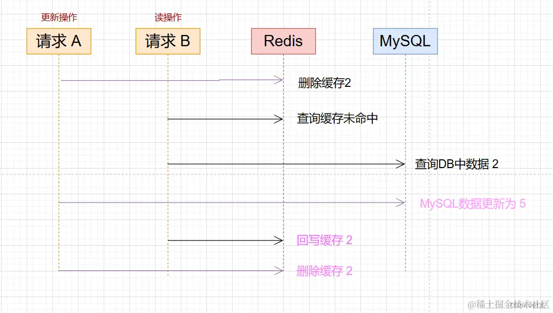 【MySQLRedis】如何实现缓存一致,第6张