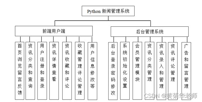 基于python+Django+mysql新闻信息管理系统设计与实现 开题报告参考,第1张