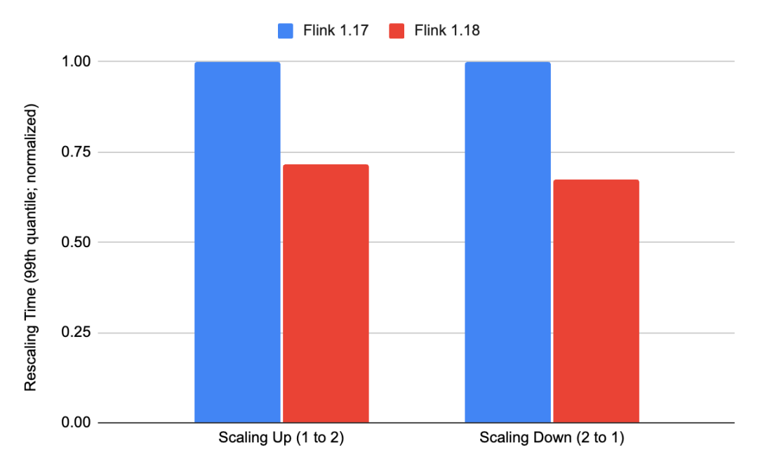 官宣｜Apache Flink 1.18 发布公告,6066073b1261d8da0a4e4202e23dfdd3.png,第3张