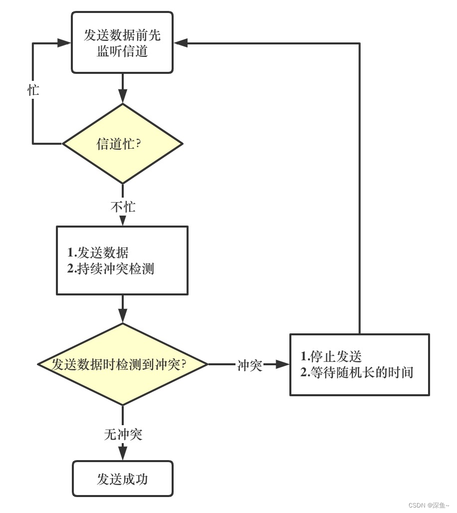 【计算机网络】数据链路层|封装成帧|透明传输|差错检测|PPP协议|CSMACD协议,第9张