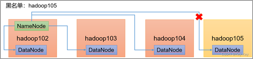 大数据开发之Hadoop（完整版+练习）,在这里插入图片描述,第99张