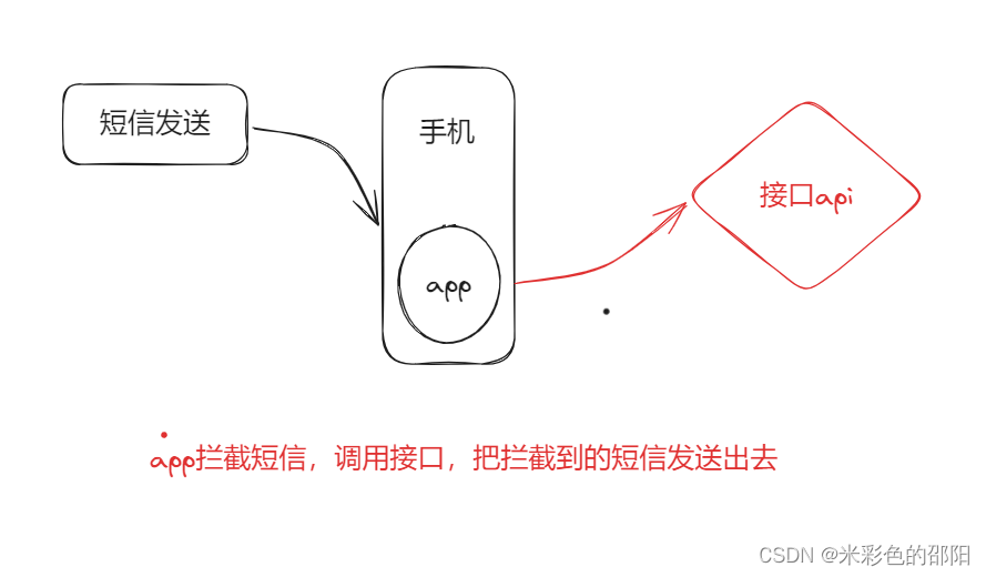 python，爬虫突破登录校验之获取手机短信验证码,第1张