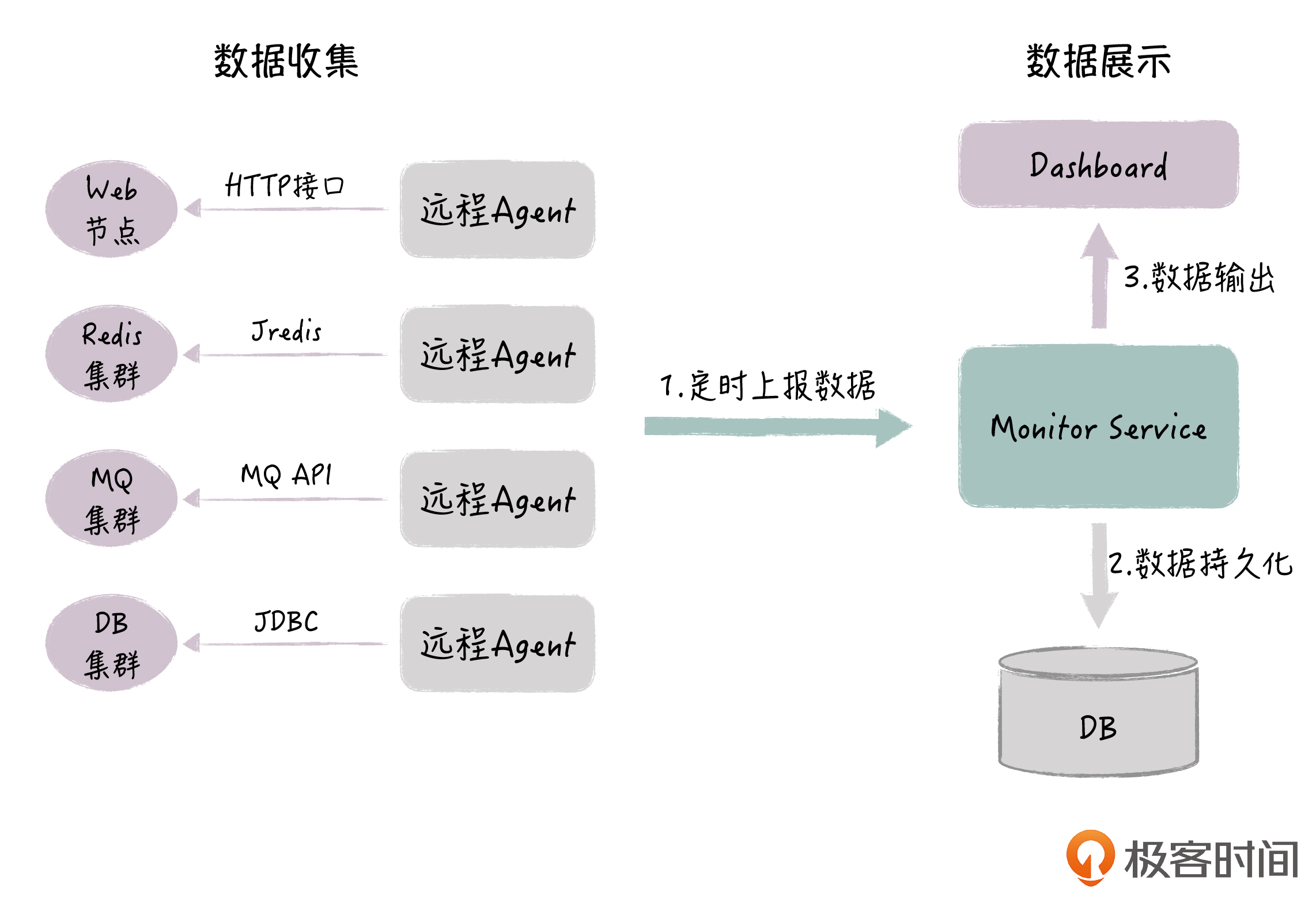 架构总结(极客时间摘抄),img,第34张