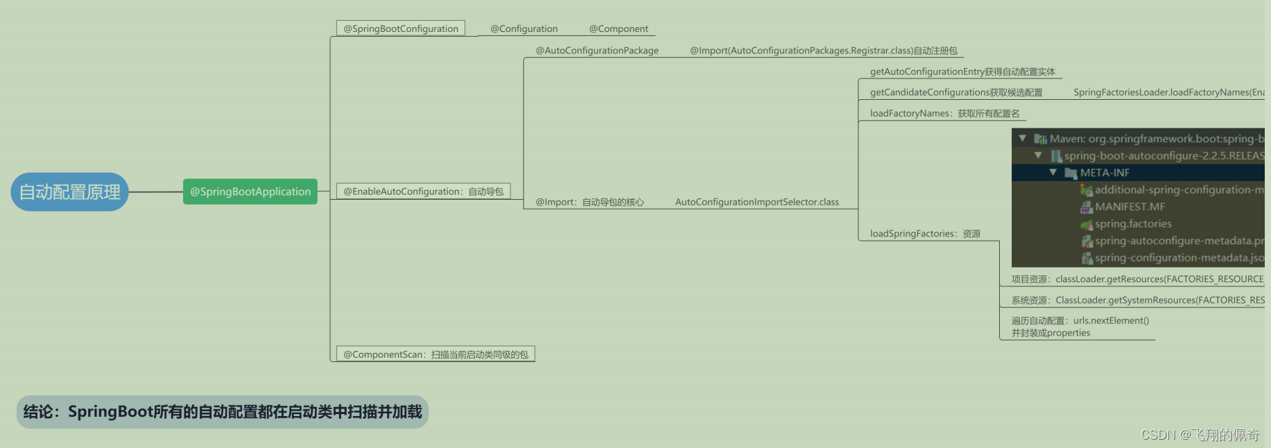 80.springboot的自动配置原理？,在这里插入图片描述,第1张