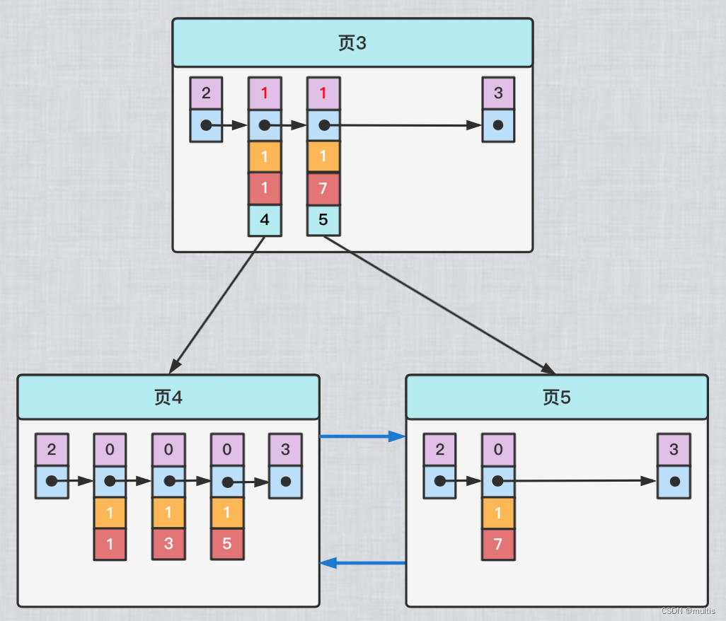 一文带你了解MySQL之B+树索引的原理,在这里插入图片描述,第17张