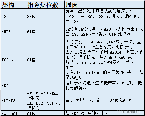 如何使用 docker pull 拉取特定架构amd64、arm64、aarch64的容器镜像,架构	指令集位数	原因		
X86	32位	英特尔出的处理习惯以86为结尾，如80186、80286、80386，所以之后被称之为 X86		
AMD64	64位	32位向64位演进时，AMD 抢先制造出了兼容 X86 32位指令集的 64位处理器		
X86-64	64位	因特尔设计 IA-64，比amd晚了一步，且不兼容 X86 32位指令集，比较惨淡
因此后续因特尔也采用 AMD64，但在此基础上进行了扩充，并改名为 X86-64
所以 x86_64,x64,AMD64基本上是同一个东西
现在用的intel/amd的桌面级CPU基本上都是x86_64		
ARM		适用于移动通信这种低成本、高性能、低耗电的领域		
ARM-V8	AArch64：64位执行状态
AArch32：32位执行状态	有两种执行态，适用于 32位和64位		
AArch64	64位	从 ARM-V8 中独立出来,第1张